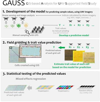 GIS-Based Analysis for UAV-Supported Field Experiments Reveals Soybean Traits Associated With Rotational Benefit